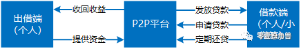 P2P平台要转型网络小贷、助贷和导流？对BATJ们会有什么影响？