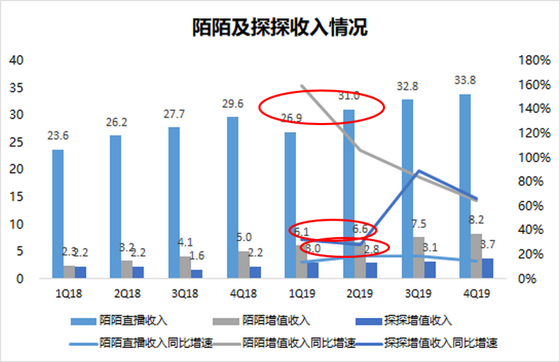 焦点分析 | 流量营收双双承压，陌陌“掉队”了吗？
