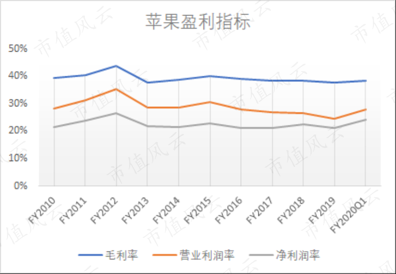苹果二次复兴，但遗憾的是iPhone缺席了