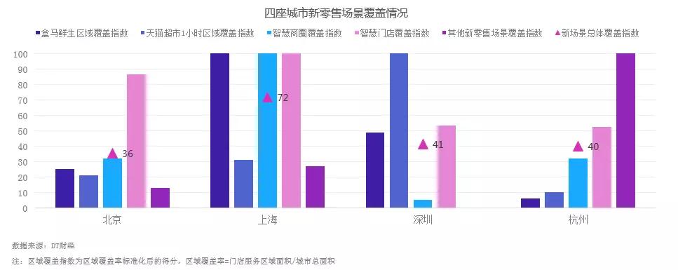 哪个城市才是中国的新零售之都？