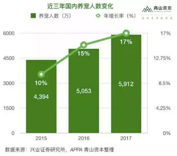 宠物消费升级——80 90后的“孤独生意”