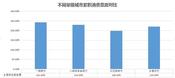 一线盛产剁手族 ，最重养生的竟是二三线城市