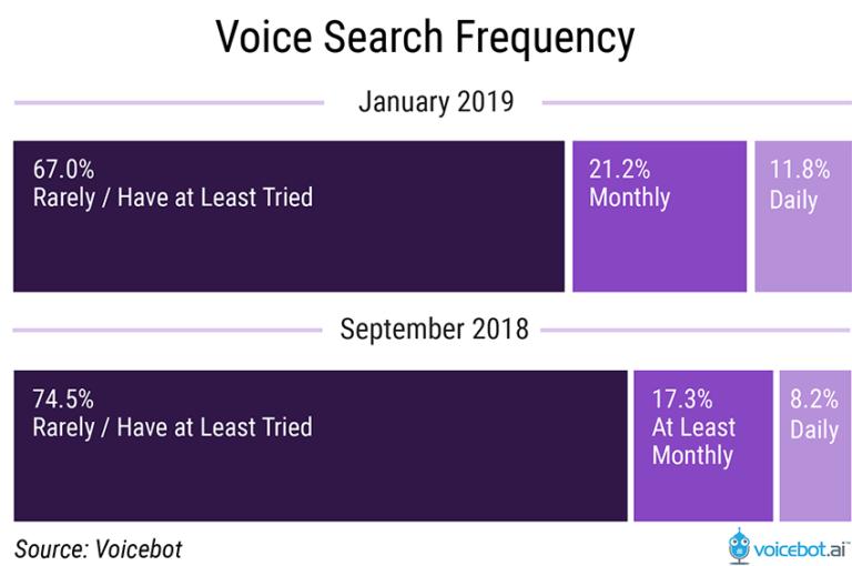 The Decade of Voice Assistant Revolution 