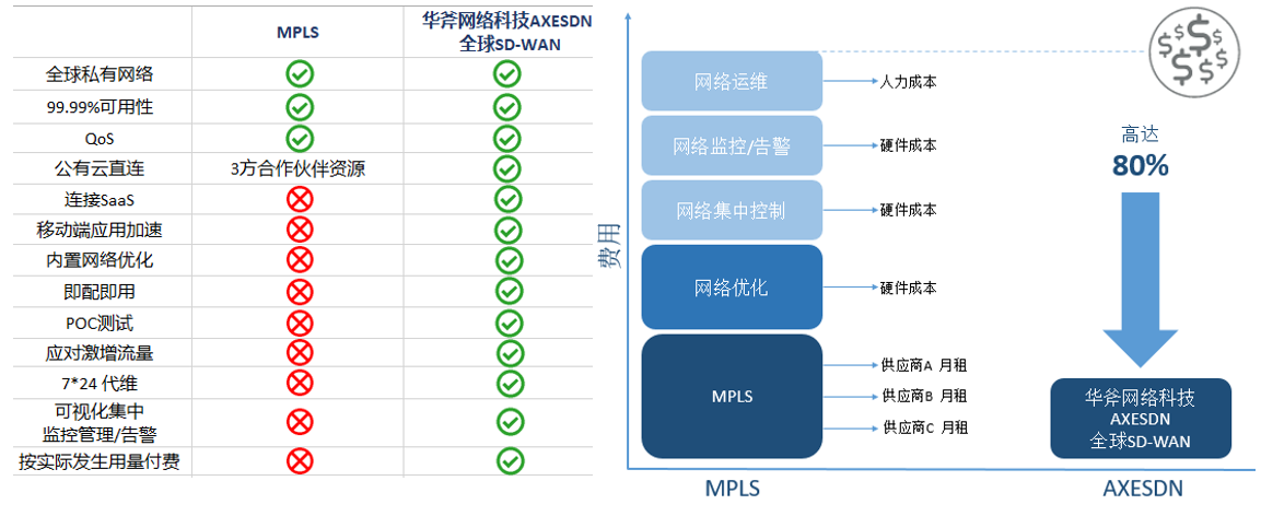 36氪首发 | SD-WAN技术提供商「华斧科技」完成千万人民币Pre-A轮融资，未来将开拓欧美市场