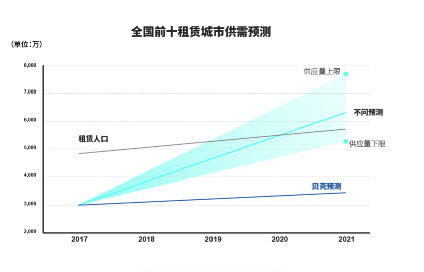 创投观察 | 供不应求？租赁市场的天平正在向消费者端倾斜