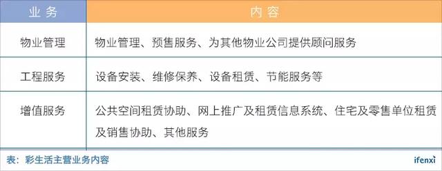 彩生活：构建社区服务生态圈，要做物业领域第一流量入口