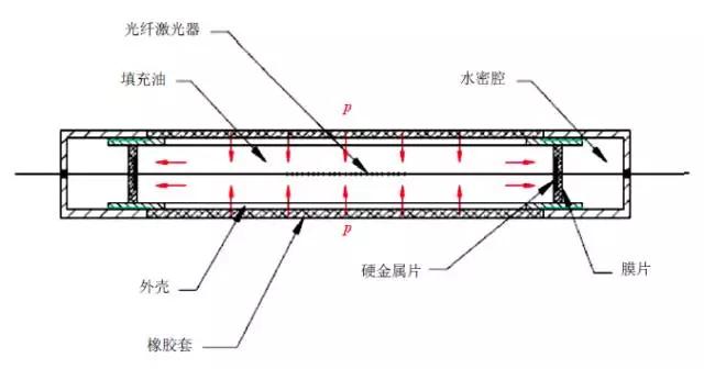 潮科技 | 光纤激光水听器研究进展