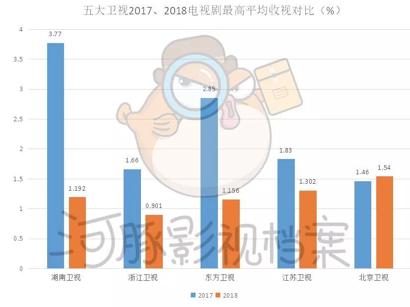 五大卫视大洗牌，内容影响力和观众都在全面消失