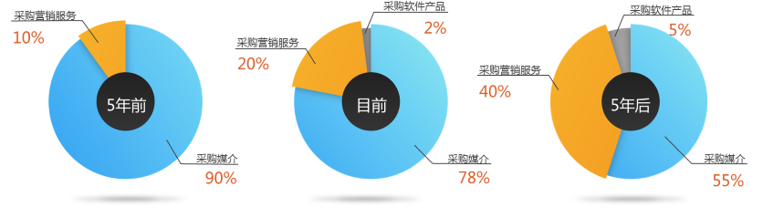 数字营销门口的“野蛮人”