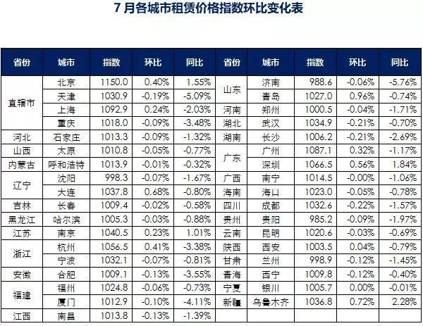 房租数据之谜：北京凶猛，但成都才是涨幅之王？