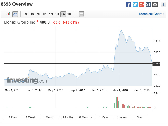 交易所不再有利可图？日本交易所 Coincheck 半年报现 760 万美元赤字