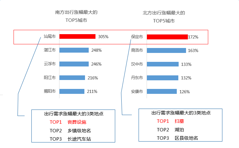 高德地图发布清明期间交通大数据：雄安新区出行热度暴涨