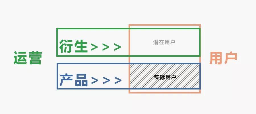 小心增生运营，避免费力不讨好