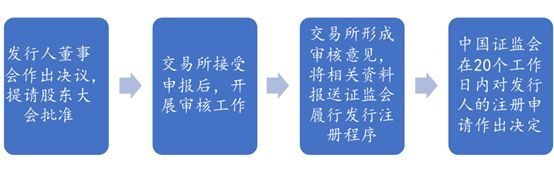 纳斯达克与香港创业板的前世今生，上交所科创板有何不同？