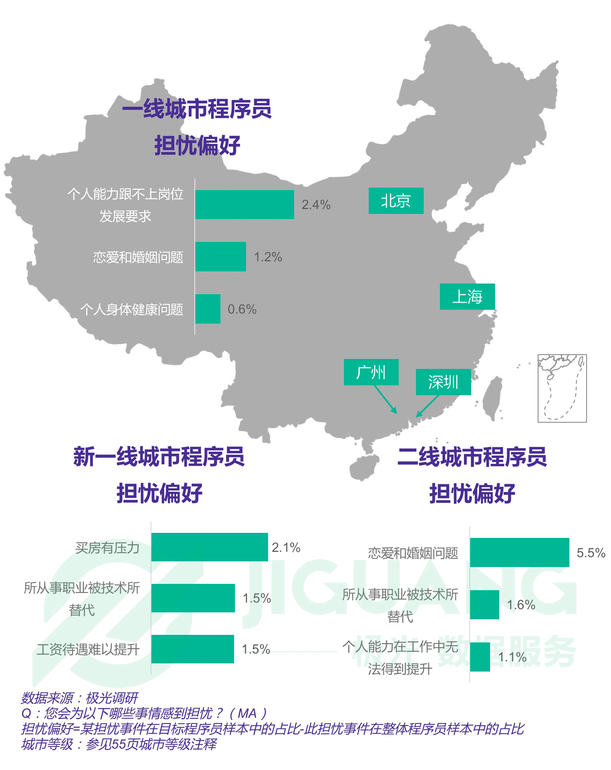 报告显示四成程序员依旧单身，一线城市程序员超七成仍在租房住