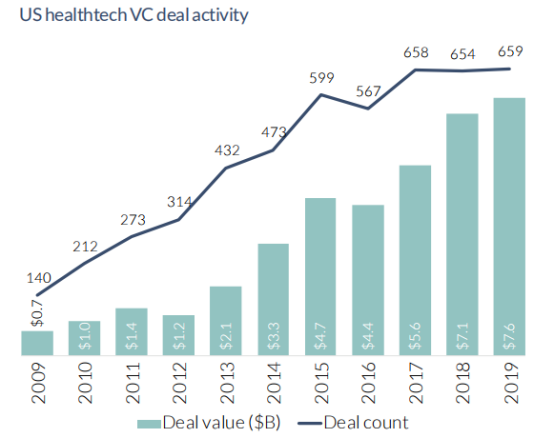 2019年全美投融资趋势盘点，软件、大健康、信息安全等行业都发生了什么大事？