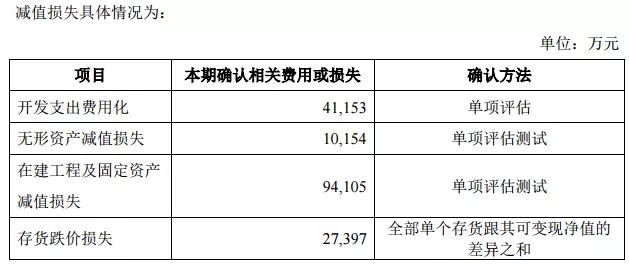 海正药业“大变脸”：计提17亿资产减值，财务大洗澡意欲何为？