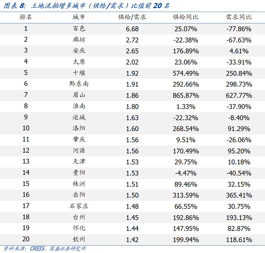 流拍频现，一文看懂各省市土地市场现状