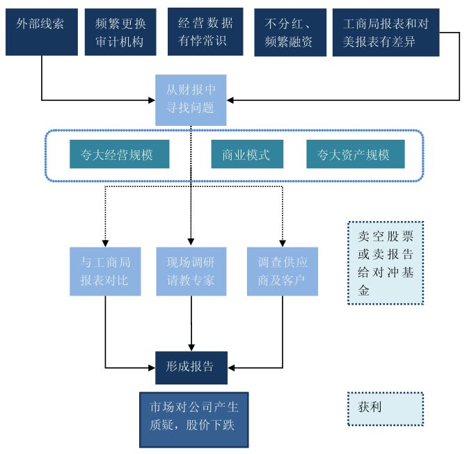 超级风控 | 揭秘做空机构财技：如何识别上市公司财务操纵？