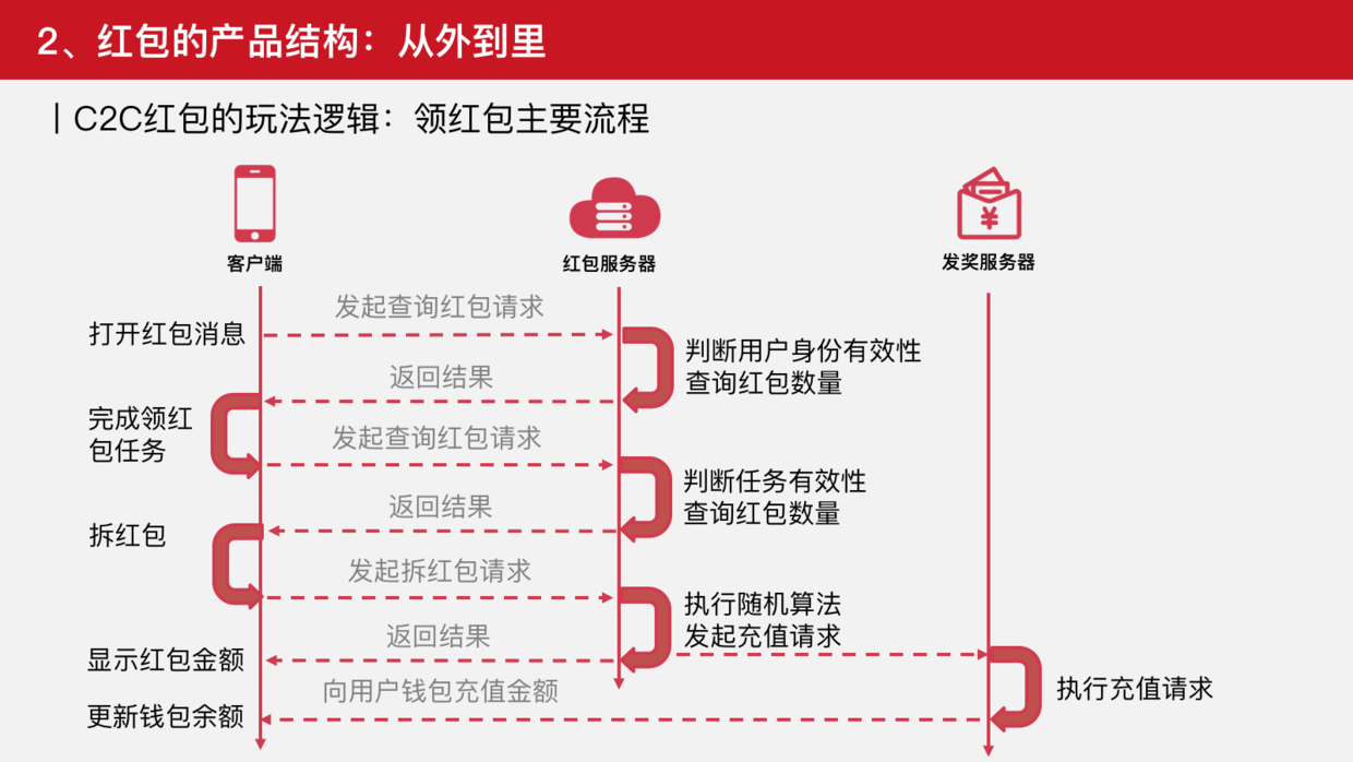 从0到∞，谈谈红包类产品的设计之道 | 竞品分析