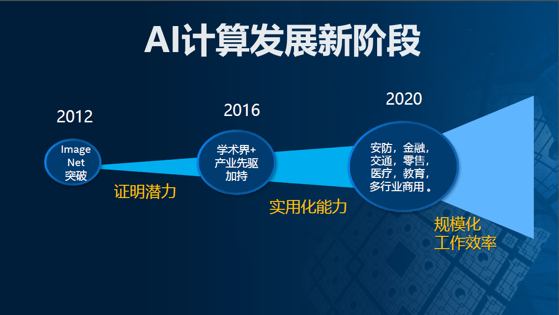 宋继强：AI计算迈入超异构时代