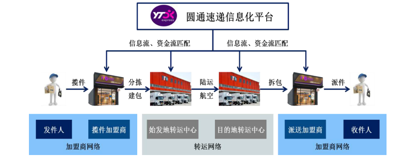 从这三点看，圆通速递被摩根大通看衰一点也不冤