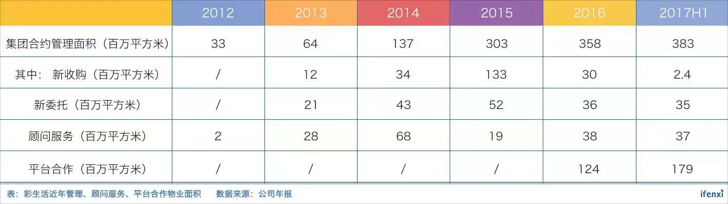 彩生活：构建社区服务生态圈，要做物业领域第一流量入口