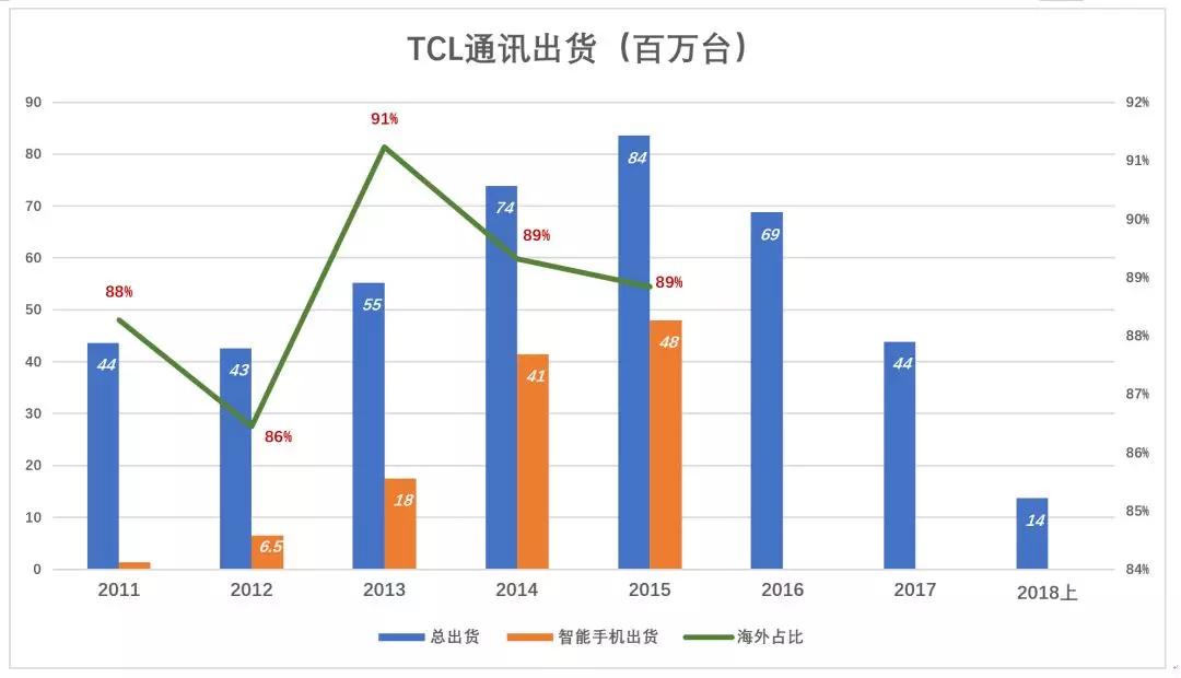 TCL私有化迷雾