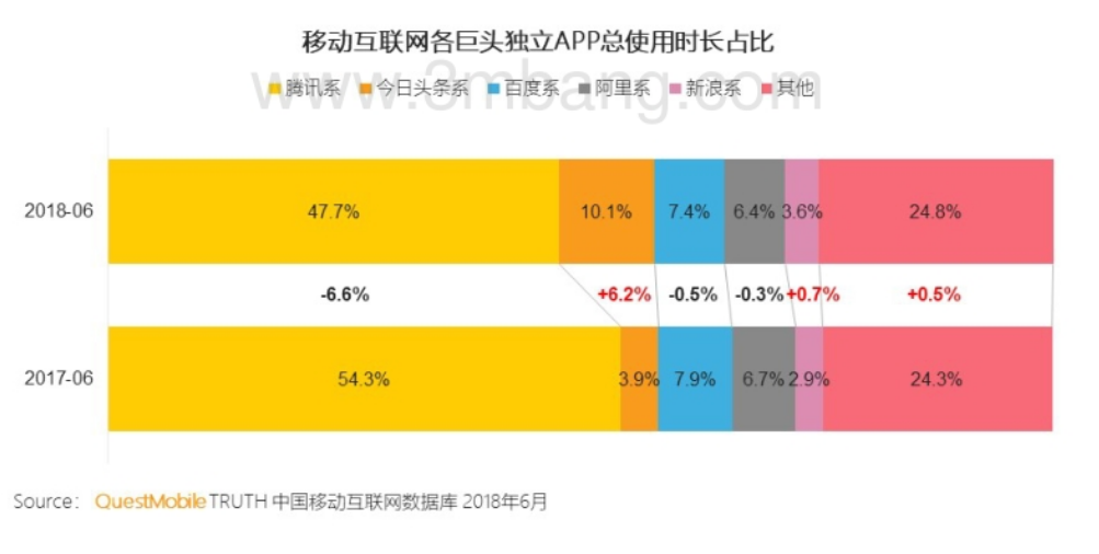 腾讯PK头条，用户时间争夺战扳回一城？