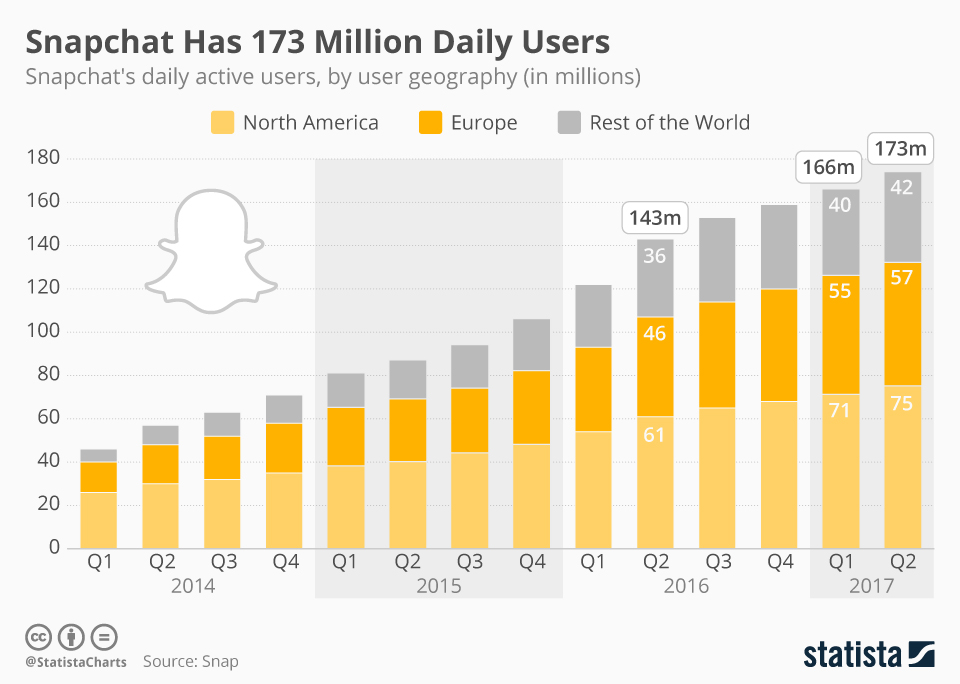 在数据说话的时代，Snap 却“跟着感觉”走向了成功