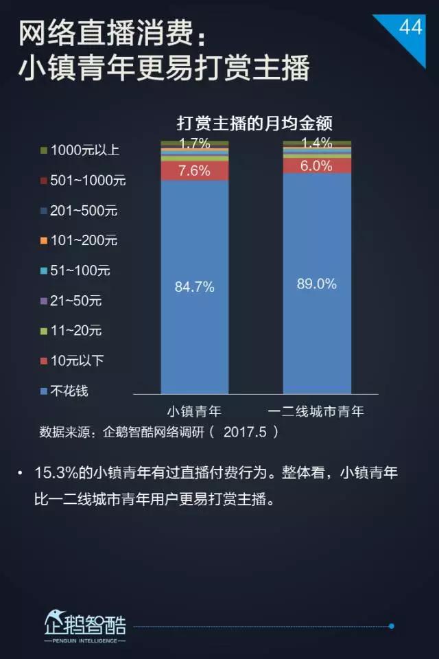 2017小镇青年泛娱乐白皮书：三到六线城市年轻人最爱网游和影视
