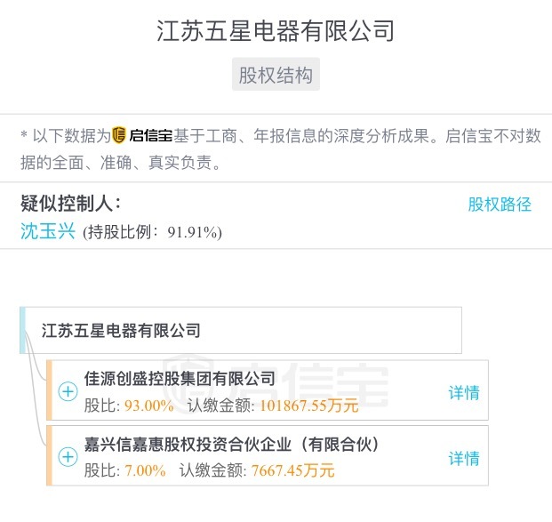 京东12.7亿入股五星电器 为线下家电布局加筹码