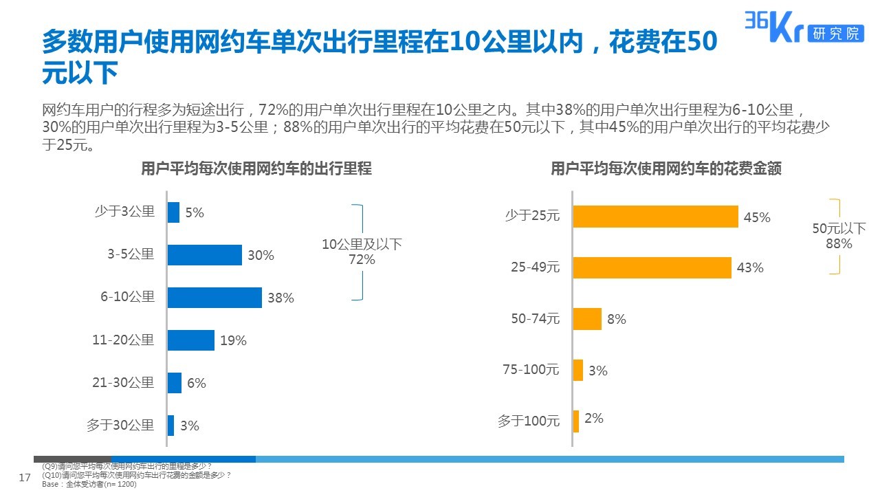 智慧出行，让天下没有难打的车 | 网约车用户调研报告