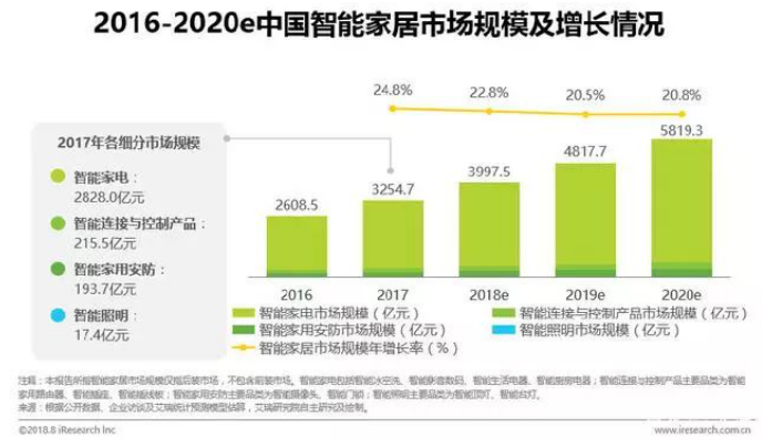 有屋家居的物联网独角兽之路：左手资本，右手生态