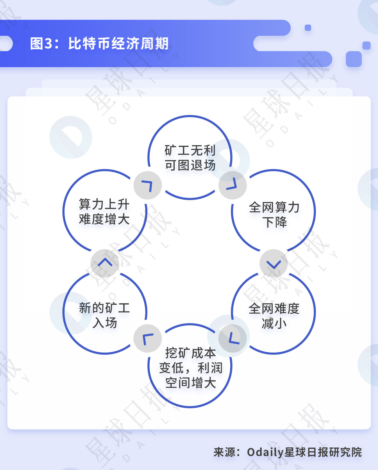 比特币挖矿的行业拐点与背后的经济周期 | 星球研报