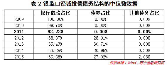 一文梳理地方政府融资平台的债务情况