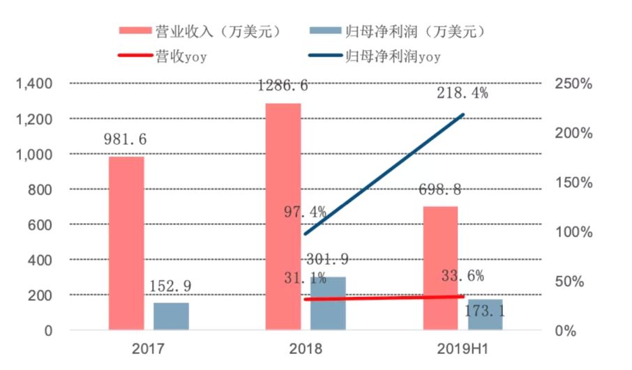 客户高度集中，业务平平无奇：众巢医学上市背后的忧虑与机遇