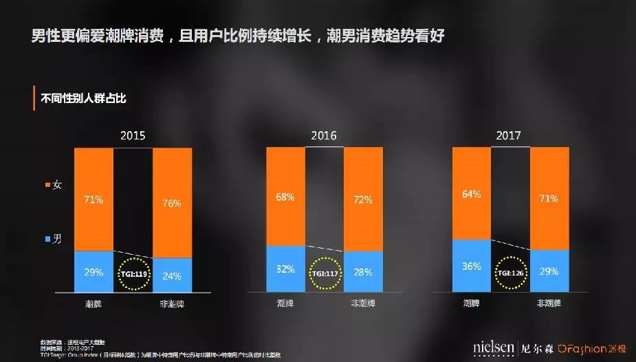 中国90后更爱哪个潮牌？ OFashion联合尼尔森发布潮牌数据分析报告