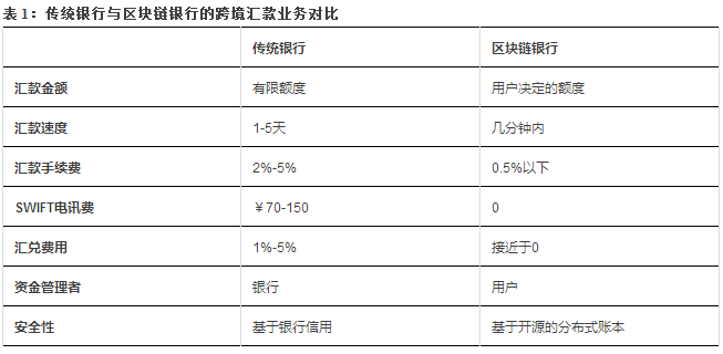 区块链银行的变革与颠覆之路