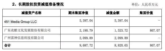 有妖气拟商誉减值4.3亿，奥飞2018年营收28.5亿亏损16亿