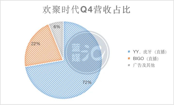 欢聚时代Q4营收76亿元超预期，8成月活来自海外