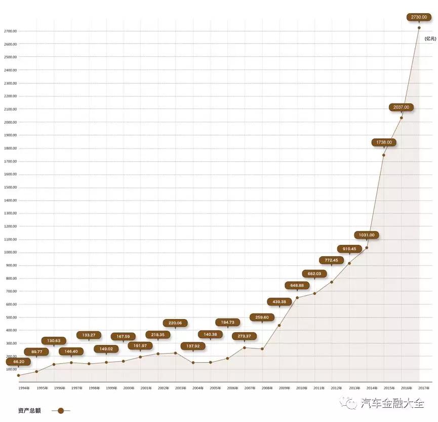 从千亿到万亿——汽车金融黄金10年记