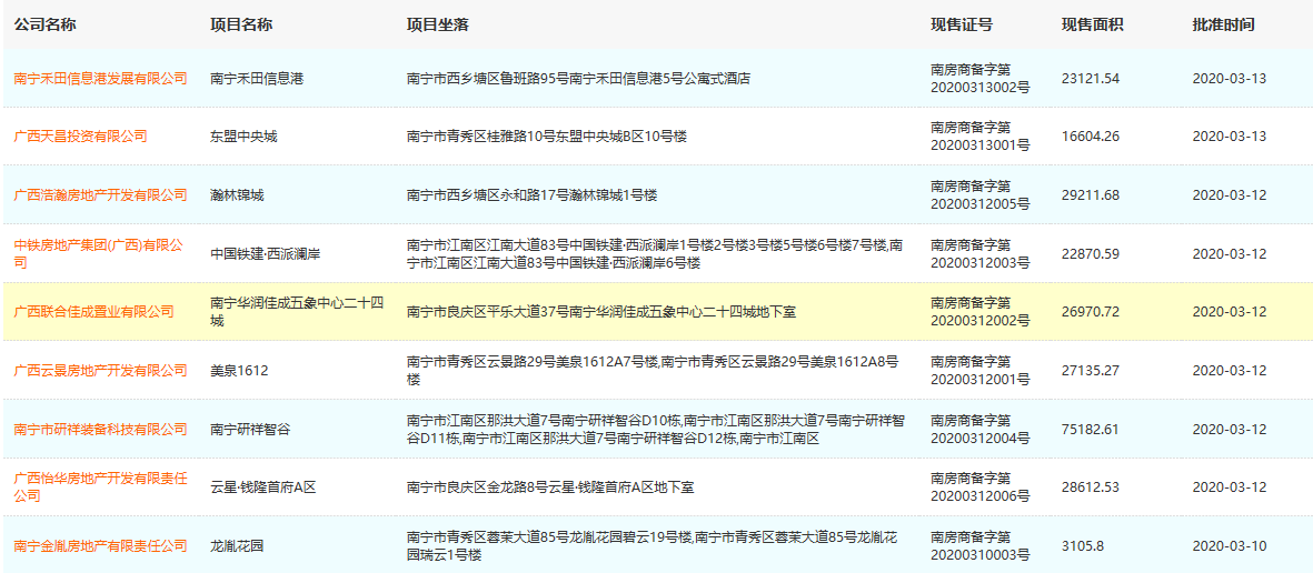 “零成交”之后，2月交易重创，3月南宁新房源集中放量，成交量大幅攀升