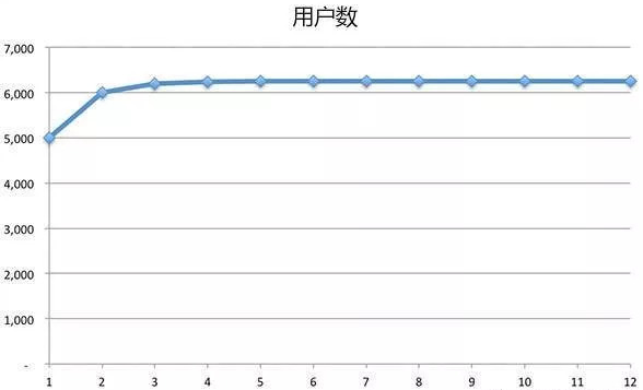 初创产品如何衡量其各阶段表现？