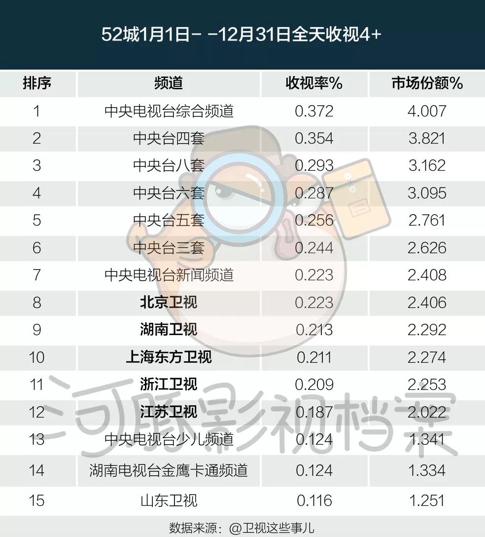 五大卫视大洗牌，内容影响力和观众都在全面消失