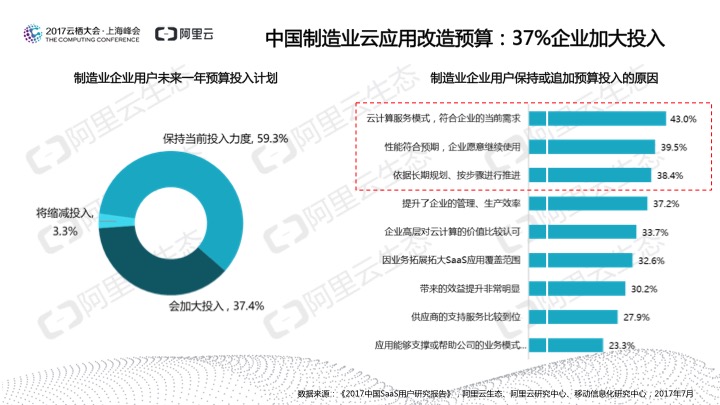 究竟谁在用SaaS？阿里云发布《2017中国SaaS用户研究报告》