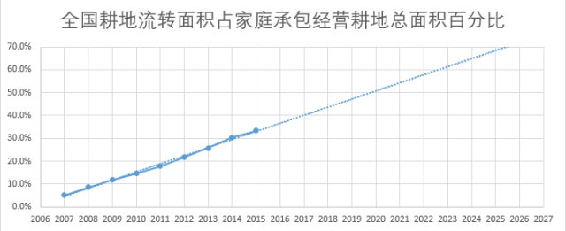 中国式农场主的风口生意