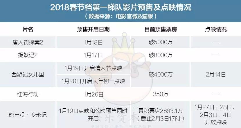 100+出品方，200+品牌入局春节档团战：70亿票房有望达成？