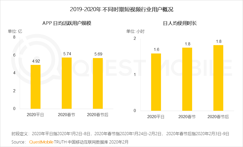 2020中国移动互联网“战疫”专题报告：单日人均时长增至7.3小时，效率办公DAU增长4000万