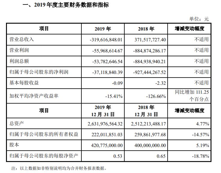 影企业绩快报出炉，多家老牌企业巨亏